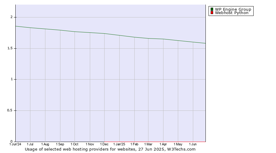 Historical trends in the usage of WP Engine Group vs. Webhost Python