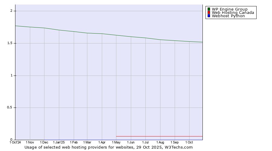 Historical trends in the usage of WP Engine Group vs. Web Hosting Canada vs. Webhost Python