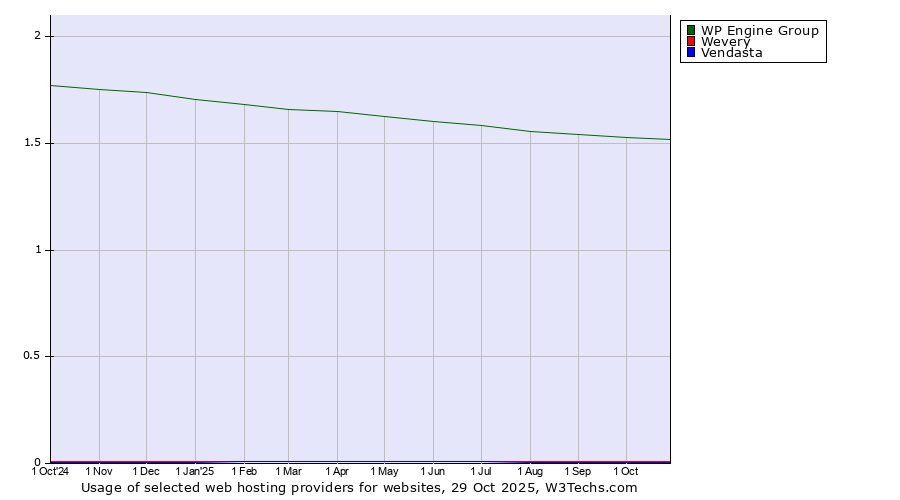 Historical trends in the usage of WP Engine Group vs. Wevery vs. Vendasta