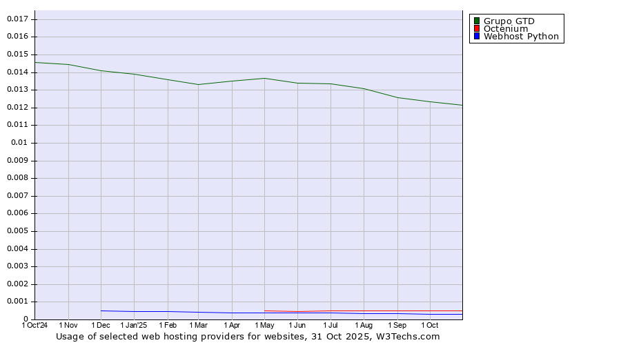 Historical trends in the usage of Grupo GTD vs. Octenium vs. Webhost Python