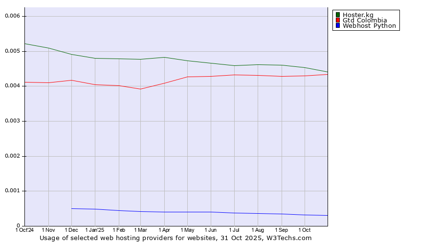 Historical trends in the usage of Hoster.kg vs. Gtd Colombia vs. Webhost Python