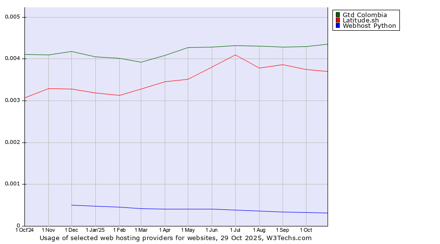 Historical trends in the usage of Gtd Colombia vs. Latitude.sh vs. Webhost Python