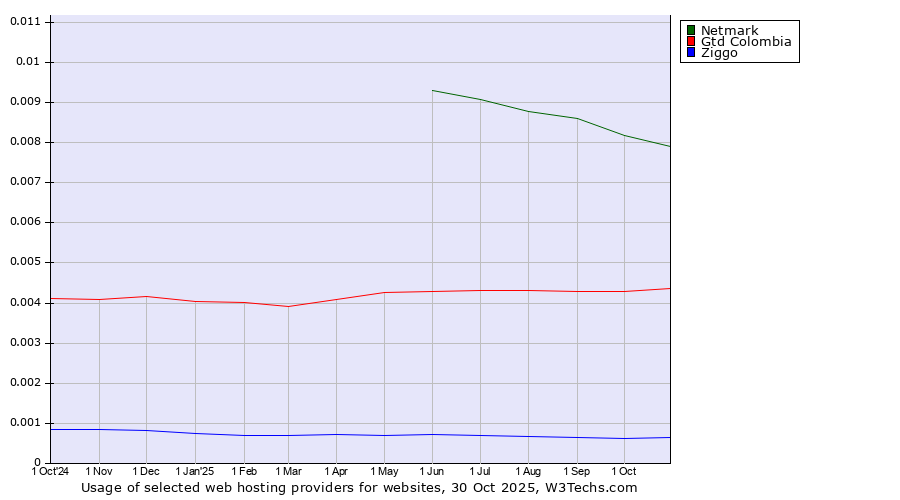Historical trends in the usage of Netmark vs. Gtd Colombia vs. Ziggo