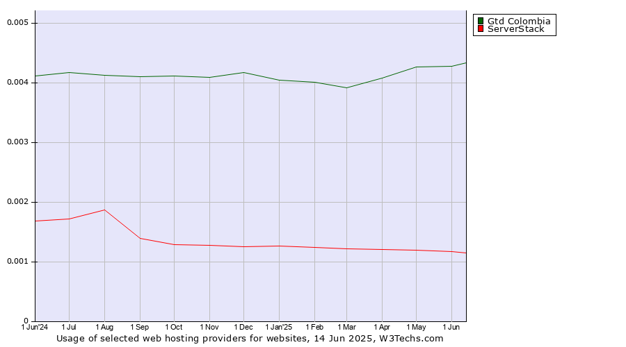Historical trends in the usage of Gtd Colombia vs. ServerStack