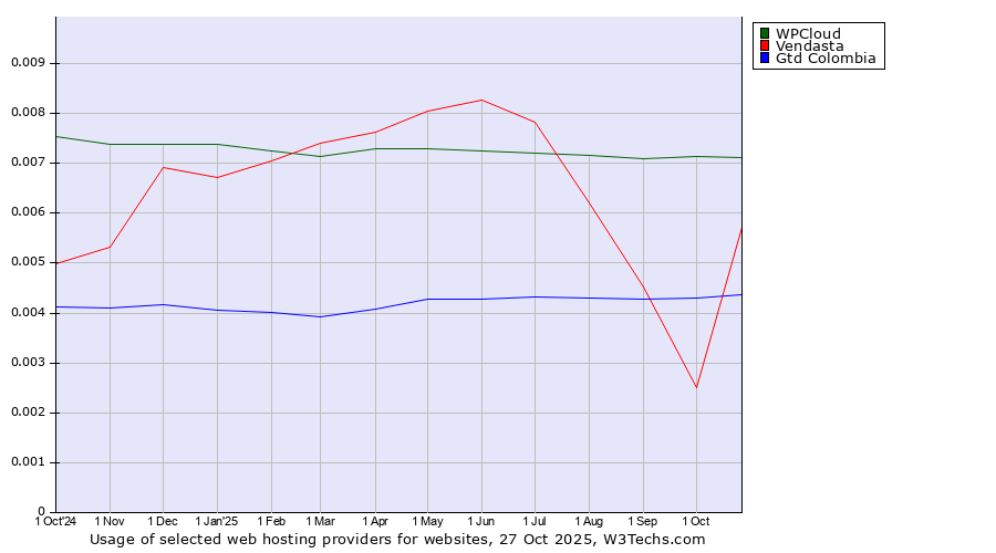 Historical trends in the usage of WPCloud vs. Gtd Colombia vs. Vendasta