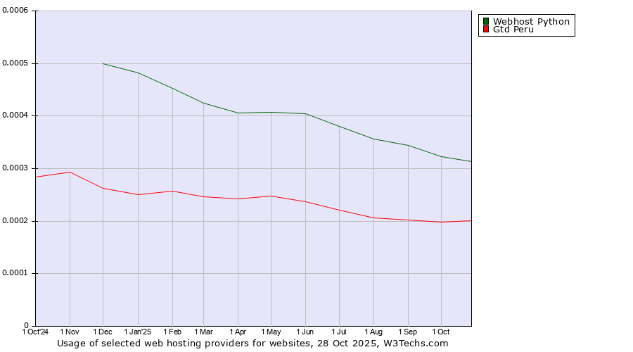Historical trends in the usage of Webhost Python vs. Gtd Peru