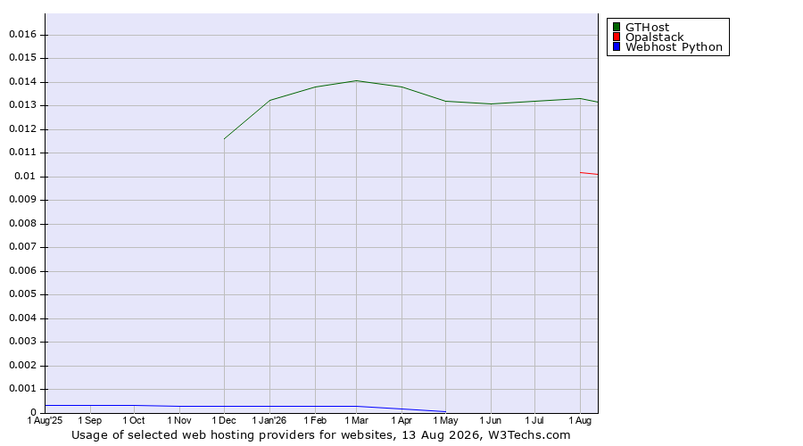 Historical trends in the usage of GTHost vs. Opalstack vs. Webhost Python