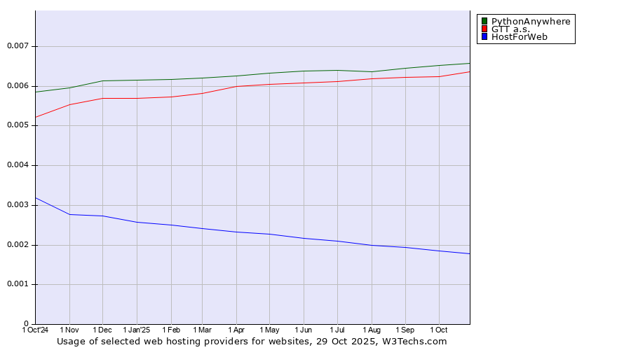 Historical trends in the usage of PythonAnywhere vs. GTT a.s. vs. HostForWeb