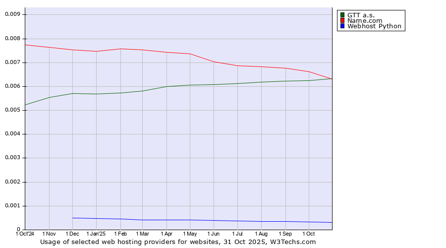Historical trends in the usage of Name.com vs. GTT a.s. vs. Webhost Python