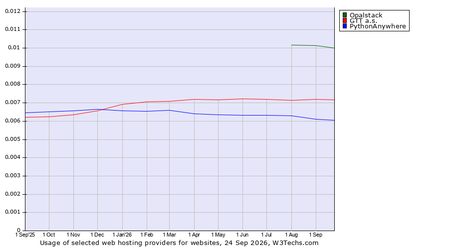 Historical trends in the usage of Opalstack vs. GTT a.s. vs. PythonAnywhere