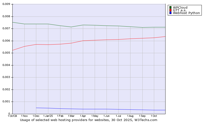 Historical trends in the usage of WPCloud vs. GTT a.s. vs. Webhost Python