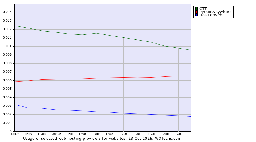 Historical trends in the usage of GTT vs. PythonAnywhere vs. HostForWeb