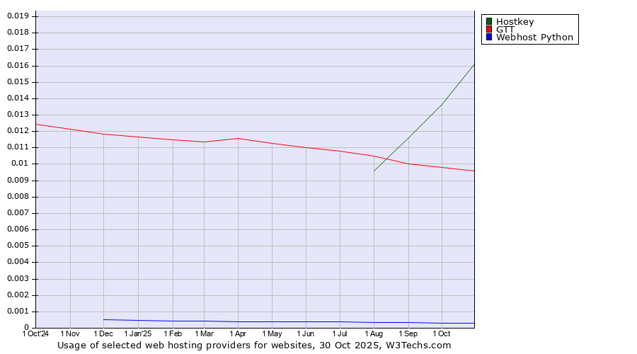 Historical trends in the usage of Hostkey vs. GTT vs. Webhost Python