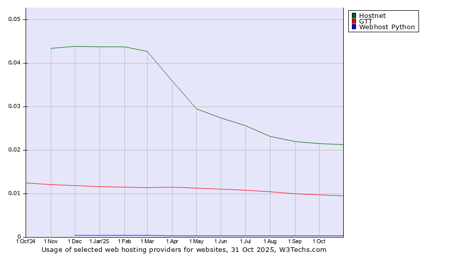 Historical trends in the usage of Hostnet vs. GTT vs. Webhost Python