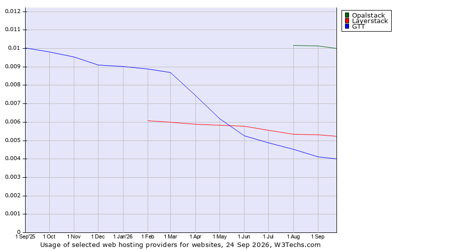 Historical trends in the usage of Opalstack vs. Layerstack vs. GTT