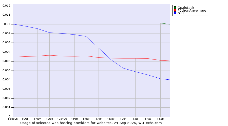 Historical trends in the usage of Opalstack vs. PythonAnywhere vs. GTT