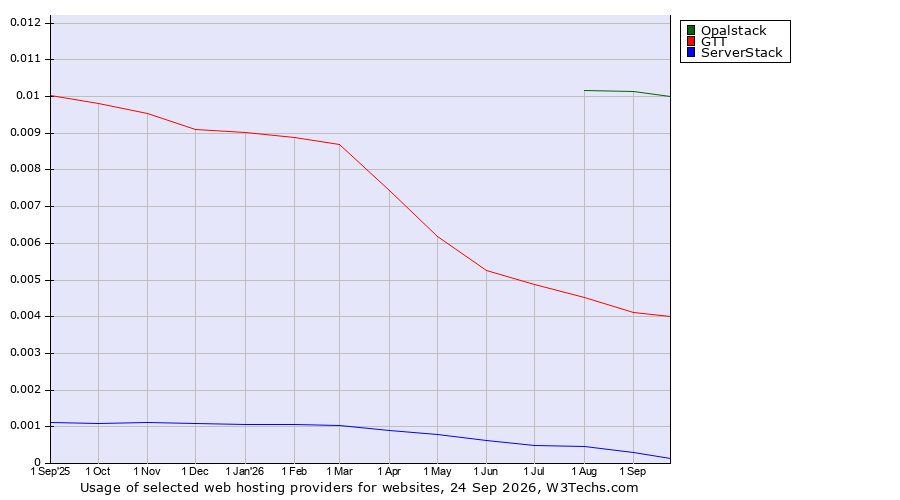 Historical trends in the usage of Opalstack vs. GTT vs. ServerStack