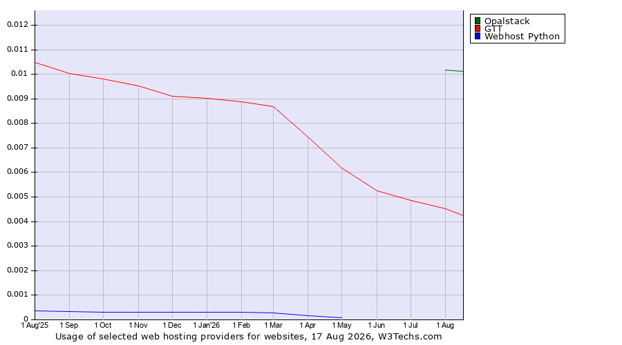 Historical trends in the usage of Opalstack vs. GTT vs. Webhost Python
