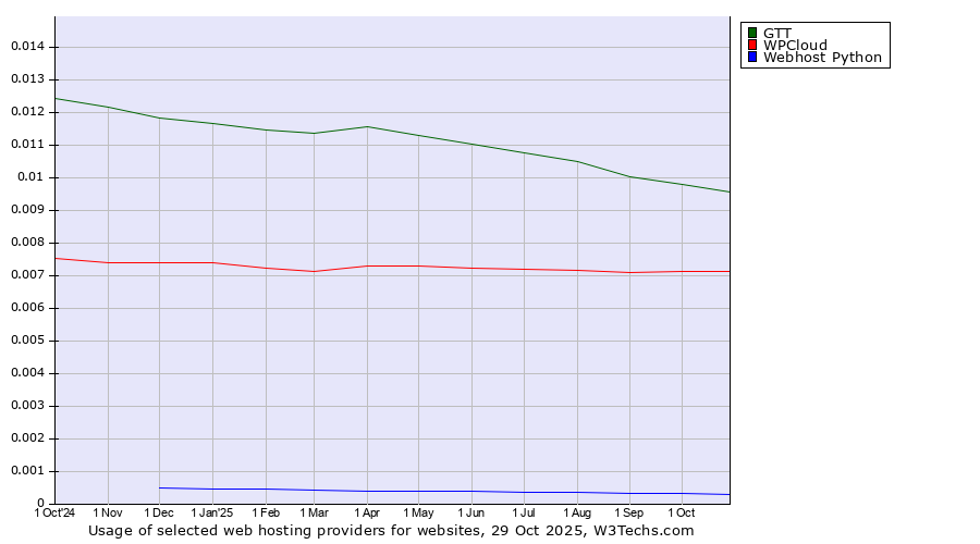 Historical trends in the usage of GTT vs. WPCloud vs. Webhost Python