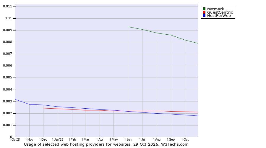 Historical trends in the usage of Netmark vs. GuestCentric vs. HostForWeb