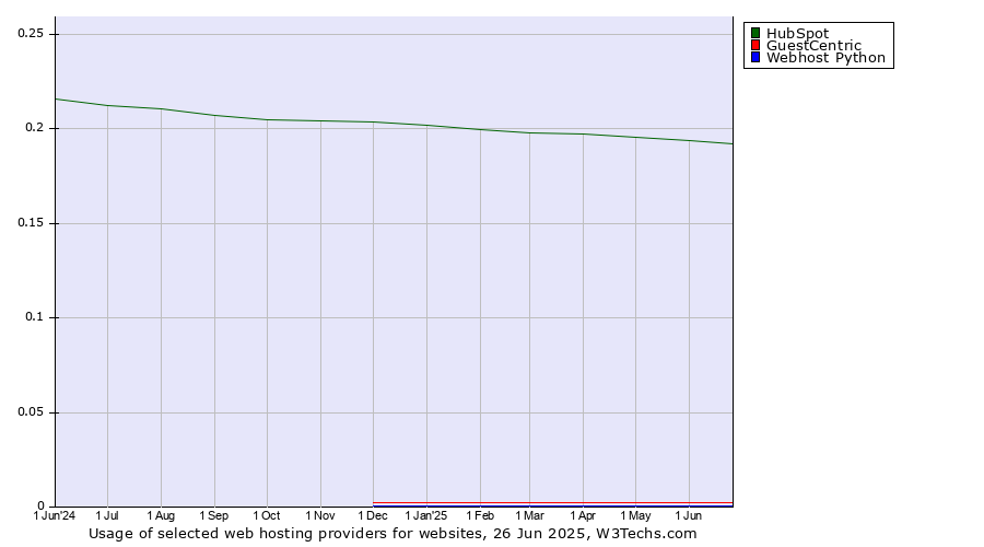 Historical trends in the usage of HubSpot vs. GuestCentric vs. Webhost Python