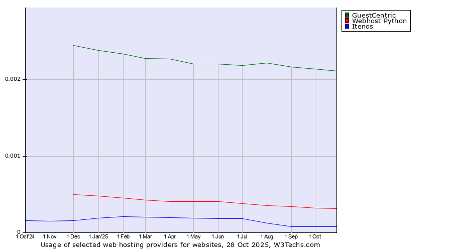 Historical trends in the usage of GuestCentric vs. Webhost Python vs. Itenos