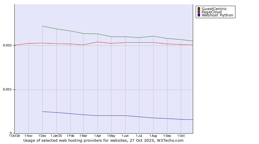 Historical trends in the usage of GuestCentric vs. PageCloud vs. Webhost Python