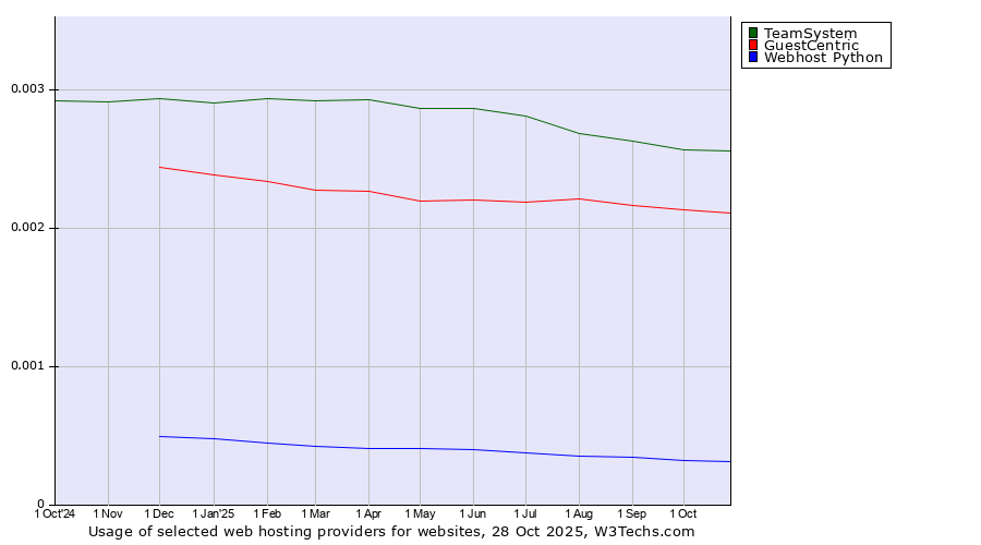 Historical trends in the usage of TeamSystem vs. GuestCentric vs. Webhost Python
