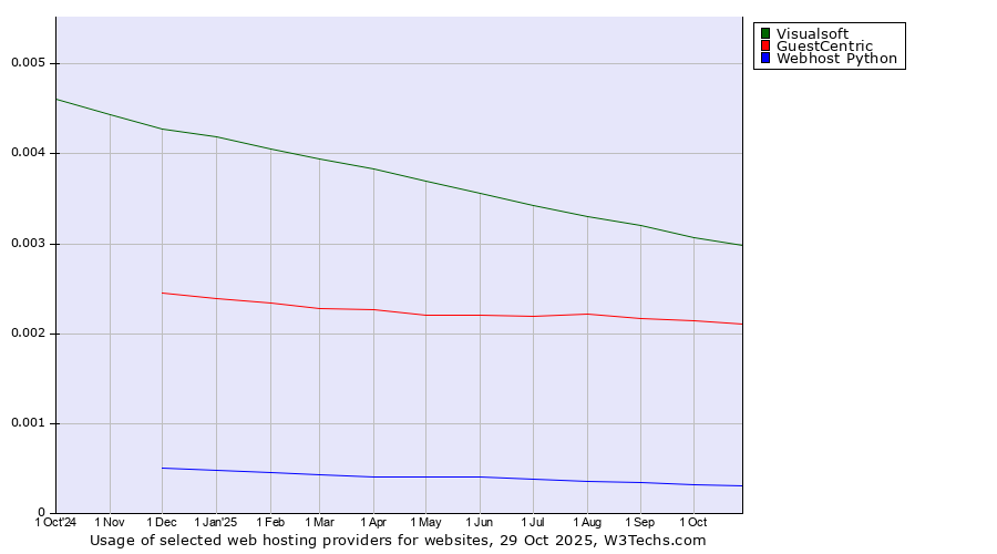 Historical trends in the usage of Visualsoft vs. GuestCentric vs. Webhost Python