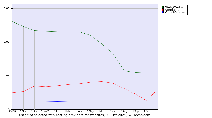 Historical trends in the usage of Web Werks vs. Vendasta vs. GuestCentric