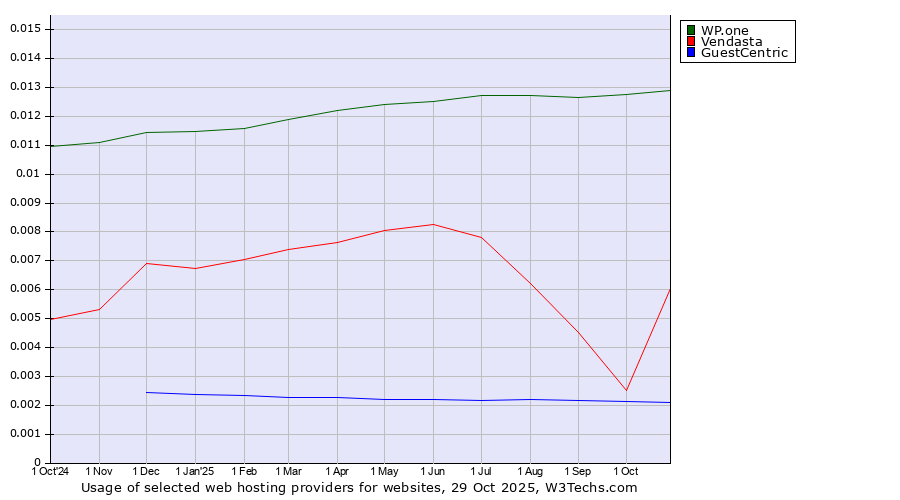Historical trends in the usage of WP.one vs. Vendasta vs. GuestCentric