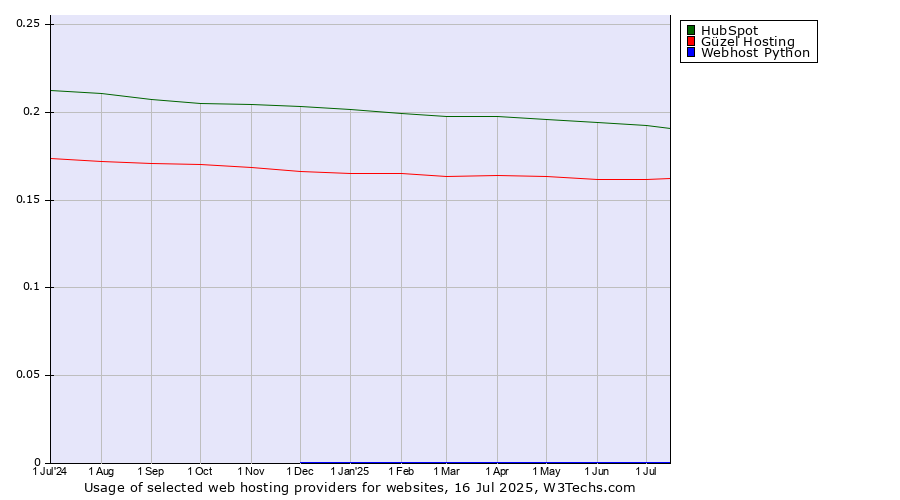 Historical trends in the usage of HubSpot vs. Güzel Hosting vs. Webhost Python