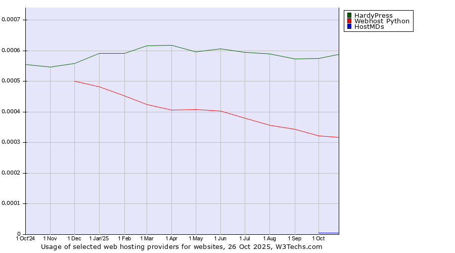 Historical trends in the usage of HardyPress vs. Webhost Python vs. HostMDs