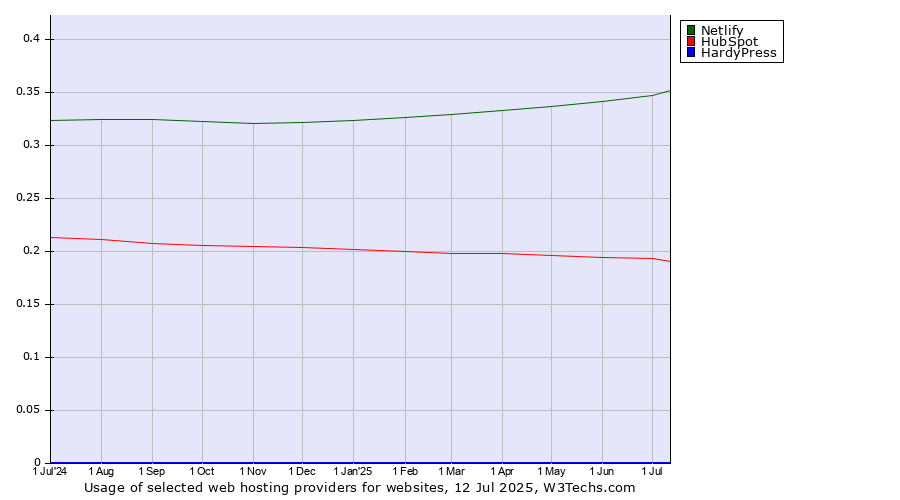Historical trends in the usage of Netlify vs. HubSpot vs. HardyPress