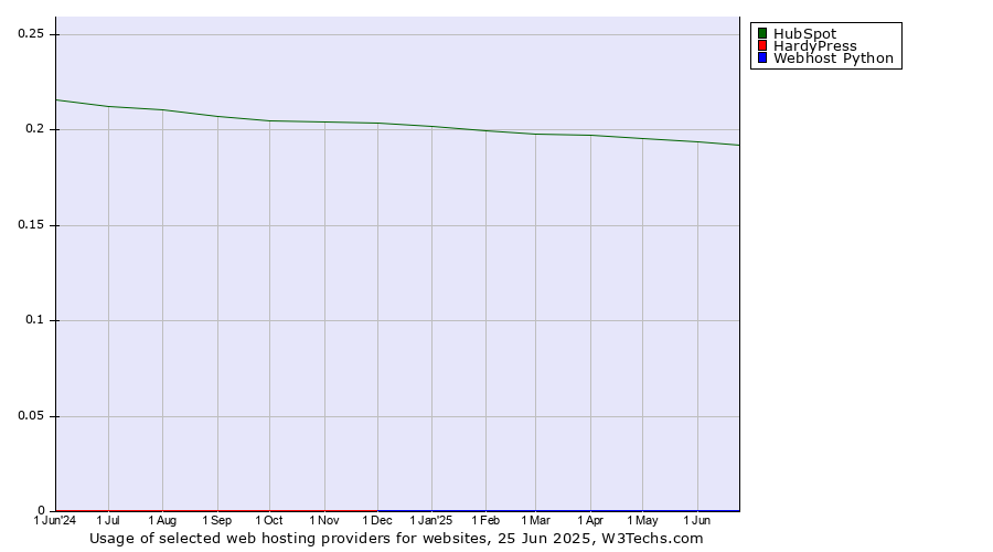 Historical trends in the usage of HubSpot vs. HardyPress vs. Webhost Python