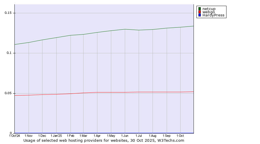 Historical trends in the usage of netcup vs. webgo vs. HardyPress