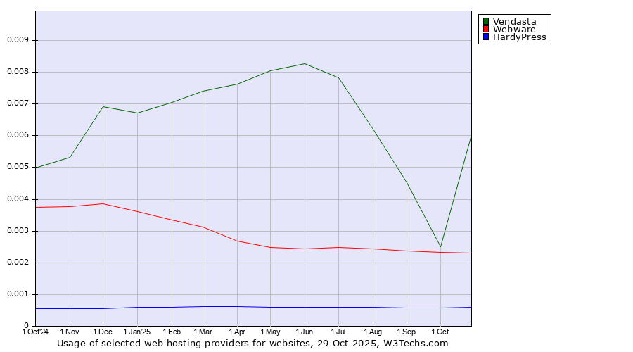 Historical trends in the usage of Vendasta vs. Webware vs. HardyPress