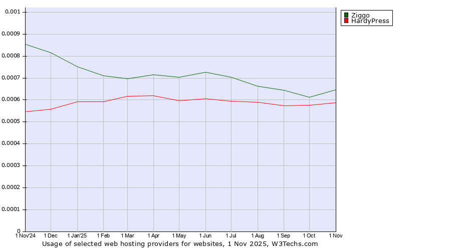 Historical trends in the usage of Ziggo vs. HardyPress