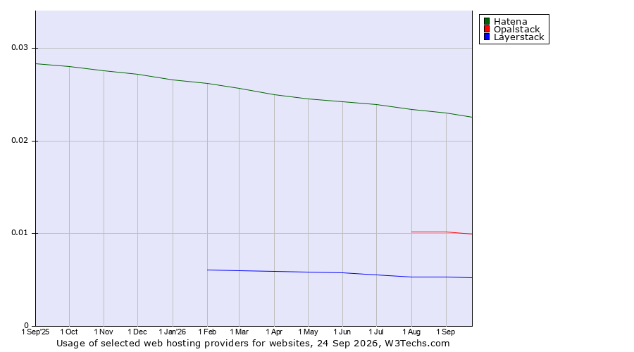 Historical trends in the usage of Hatena vs. Opalstack vs. Layerstack