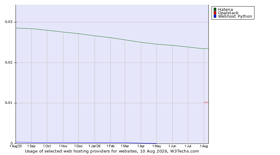 Historical trends in the usage of Hatena vs. Opalstack vs. Webhost Python