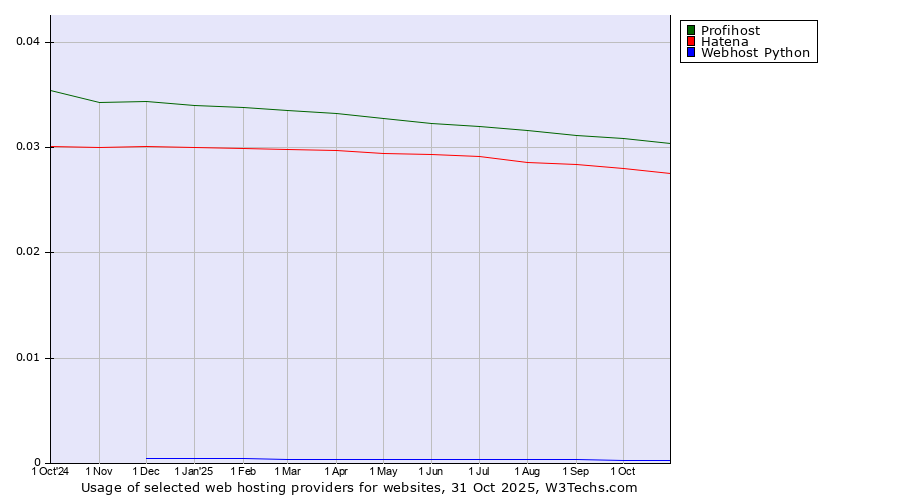 Historical trends in the usage of Profihost vs. Hatena vs. Webhost Python