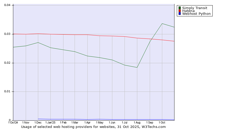 Historical trends in the usage of Simply Transit vs. Hatena vs. Webhost Python