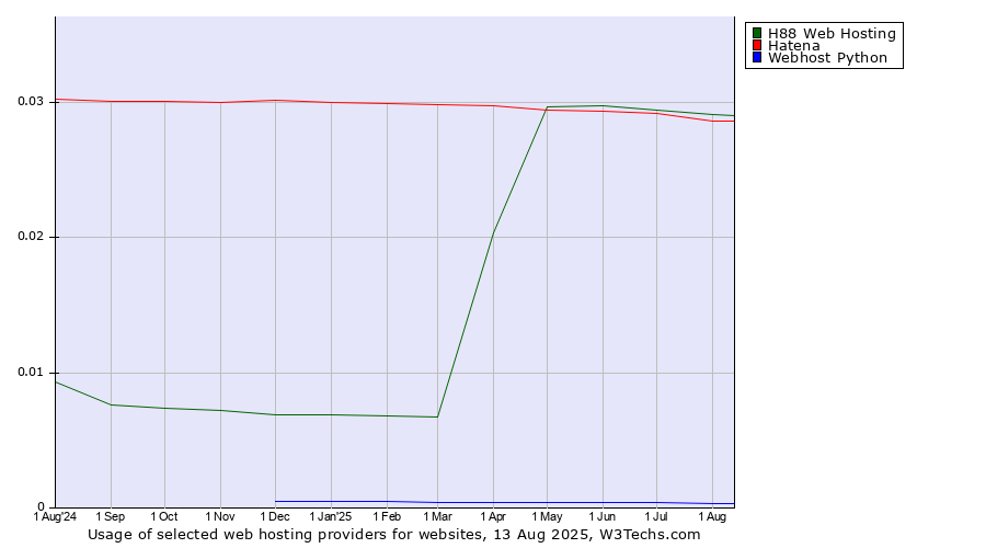 Historical trends in the usage of H88 Web Hosting vs. Hatena vs. Webhost Python