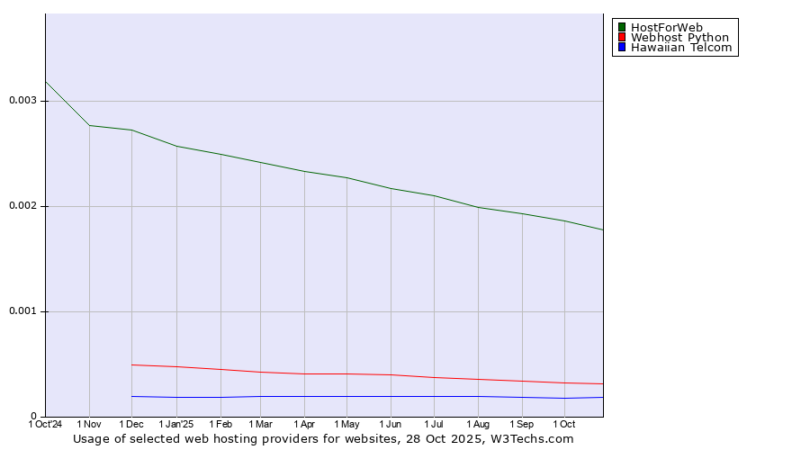 Historical trends in the usage of HostForWeb vs. Webhost Python vs. Hawaiian Telcom