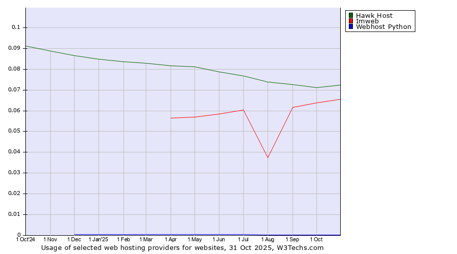 Historical trends in the usage of Hawk Host vs. Imweb vs. Webhost Python