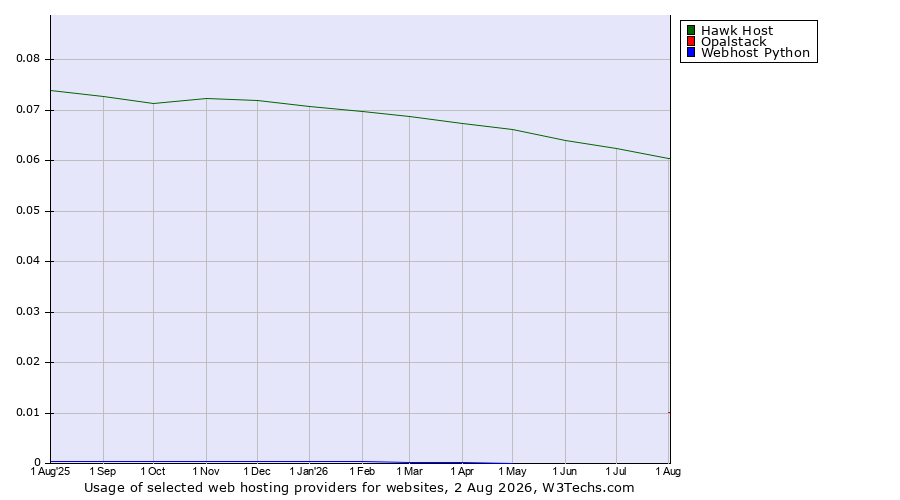 Historical trends in the usage of Hawk Host vs. Opalstack vs. Webhost Python