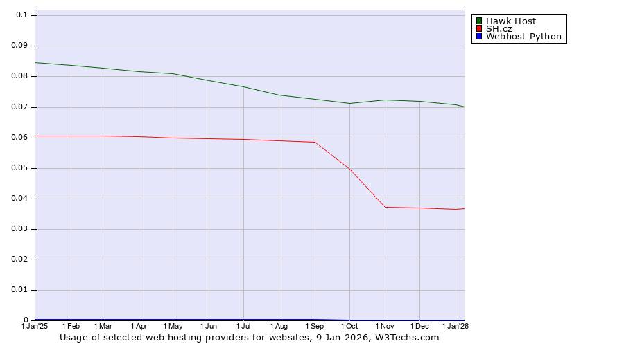 Historical trends in the usage of Hawk Host vs. SH.cz vs. Webhost Python