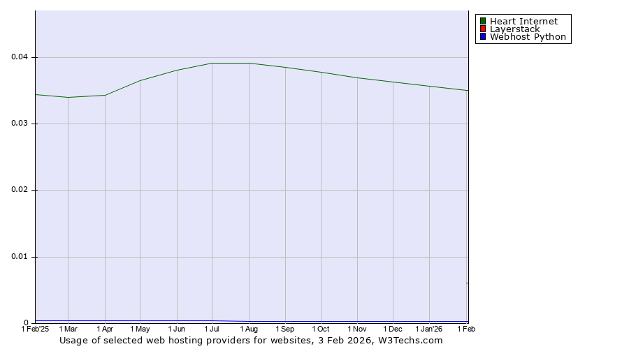 Historical trends in the usage of Heart Internet vs. Layerstack vs. Webhost Python