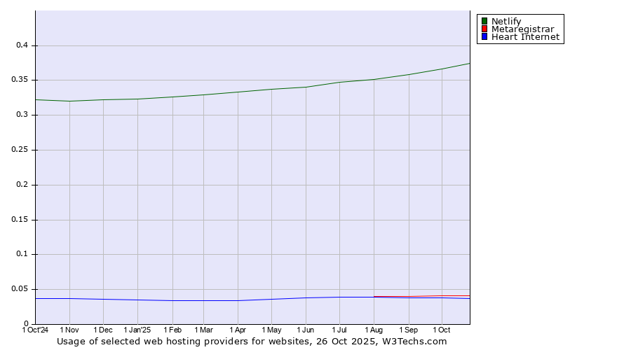 Historical trends in the usage of Netlify vs. Metaregistrar vs. Heart Internet