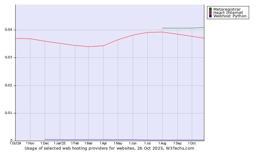 Historical trends in the usage of Metaregistrar vs. Heart Internet vs. Webhost Python